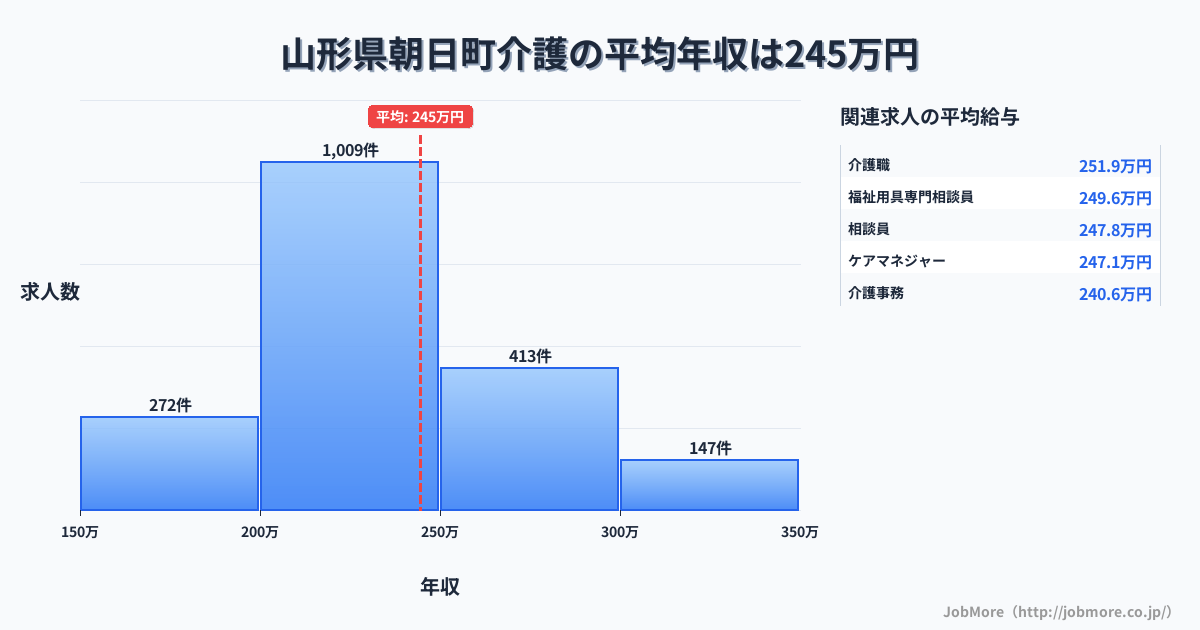 山形県 朝日町内の介護の平均年収は244万円です。中央値は230万円、最頻値は200万円〜250万円です。