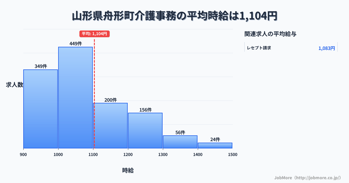 山形県 舟形町内の介護事務の平均時給は1,104円です。中央値は1,044円、最頻値は1,000円〜1,100円です。