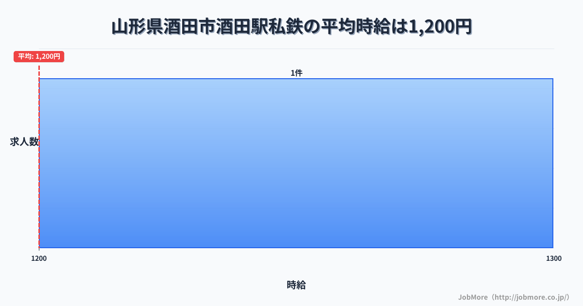 山形県酒田市酒田駅周辺の私鉄の平均時給は1,200円です。中央値は1,200円、最頻値は1,200円〜1,300円です。