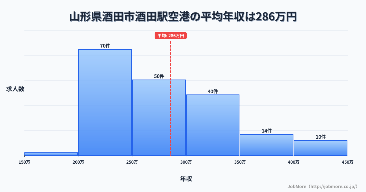 山形県酒田市酒田駅周辺の空港の平均年収は285万円です。中央値は265万円、最頻値は200万円〜250万円です。