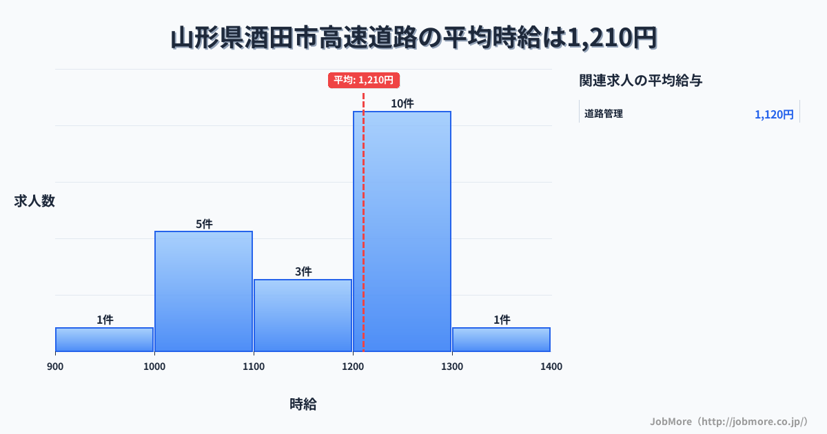 山形県 酒田市内の高速道路の平均時給は1,294円です。中央値は1,200円、最頻値は1,200円〜1,300円です。