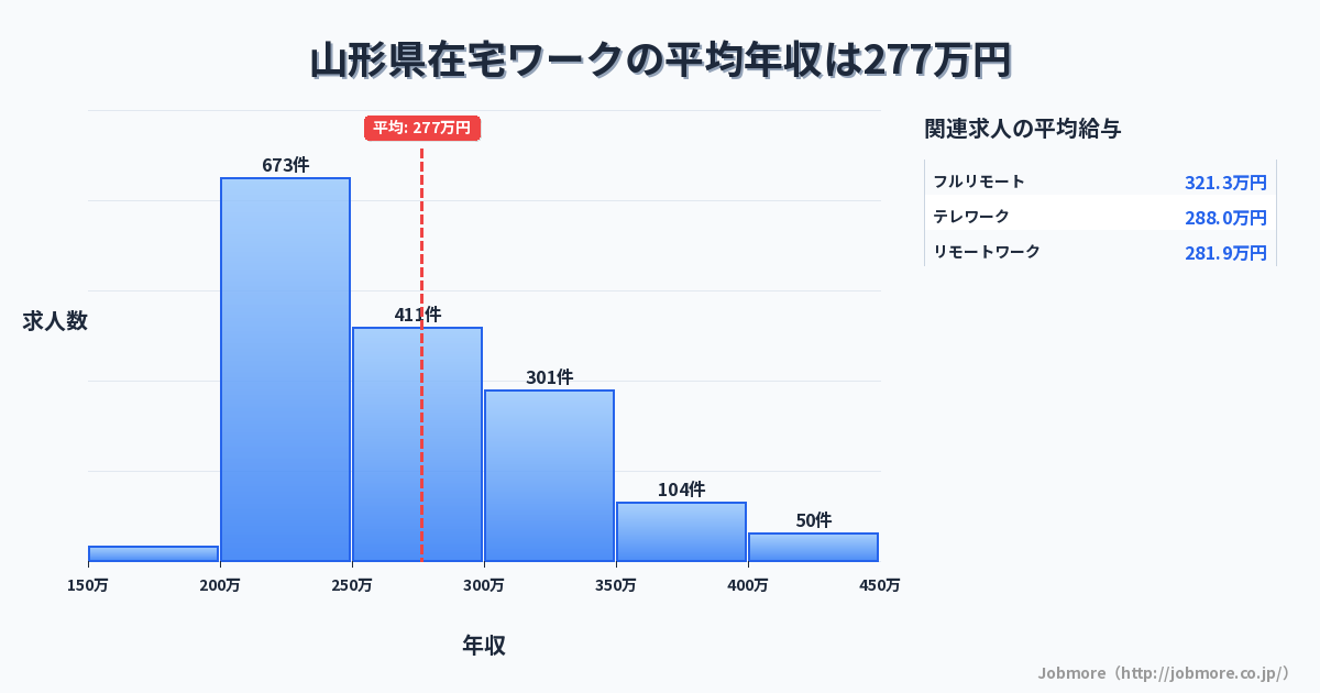 山形県内の在宅ワークの平均年収は276万円です。中央値は265万円、最頻値は200万円〜250万円です。
