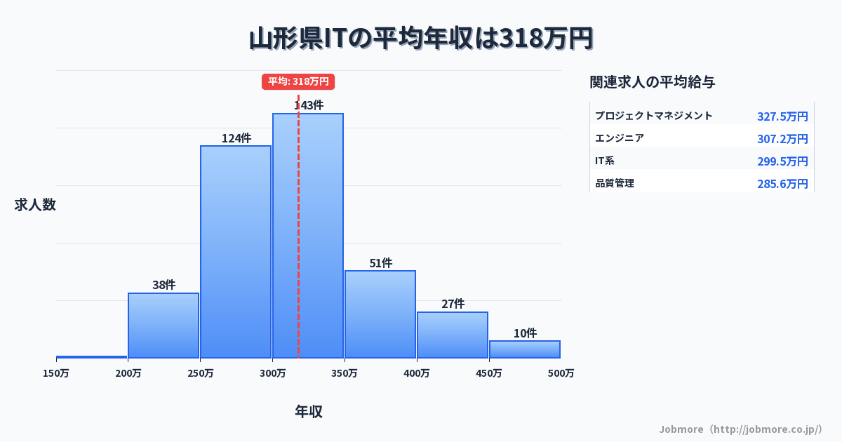山形県内のITの平均年収は302万円です。中央値は276万円、最頻値は250万円〜300万円です。