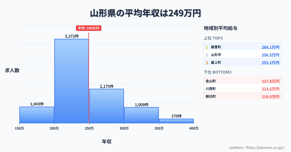 山形県内の平均年収は248万円です。中央値は236万円、最頻値は200万円〜250万円です。