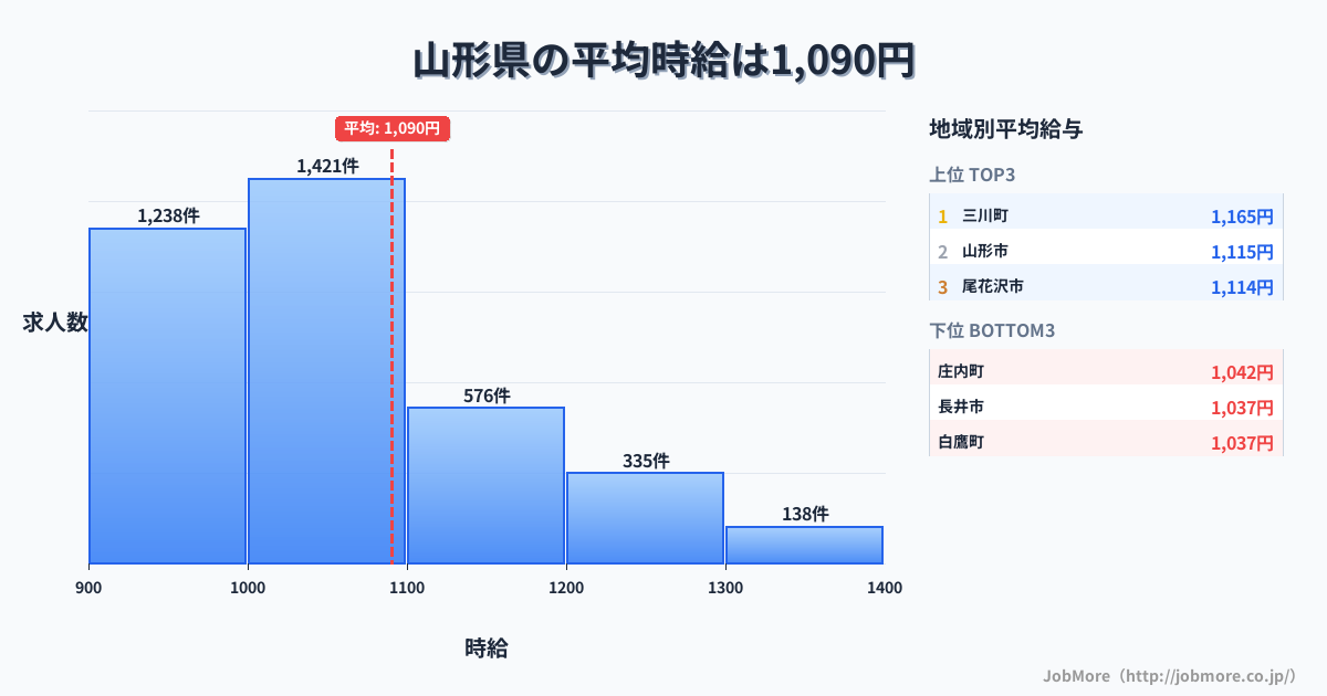 山形県内の平均時給は1,090円です。中央値は1,036円、最頻値は1,000円〜1,100円です。