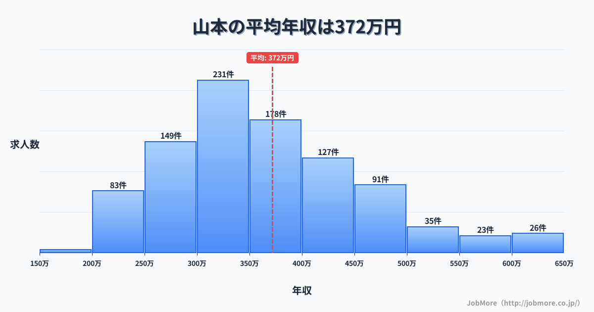 兵庫県宝塚市山本駅周辺の平均年収は365万円です。中央値は336万円、最頻値は300万円〜350万円です。