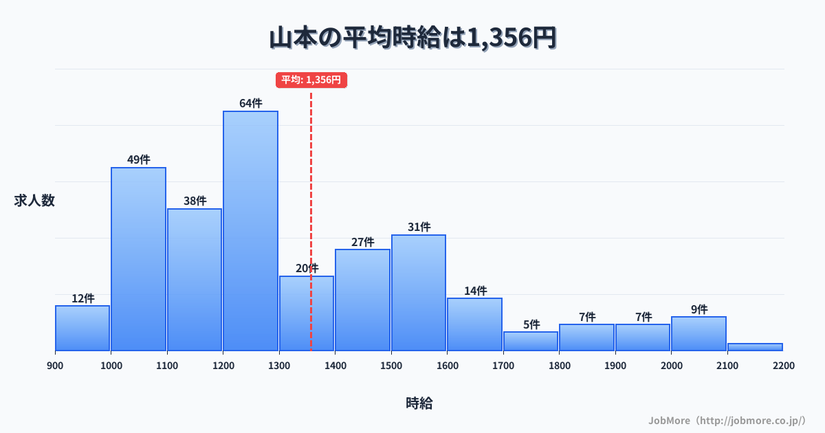 兵庫県宝塚市山本駅周辺の平均時給は1,481円です。中央値は1,383円、最頻値は1,100円〜1,200円です。
