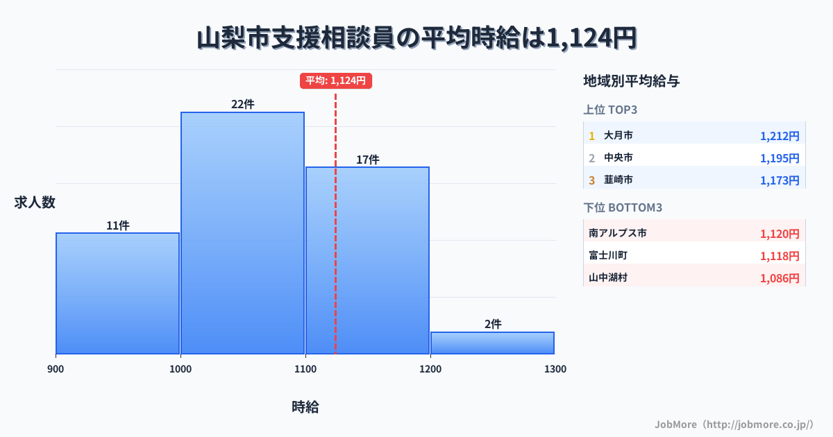 山梨県内の支援相談員の平均時給は1,130円です。中央値は1,060円、最頻値は1,000円〜1,100円です。