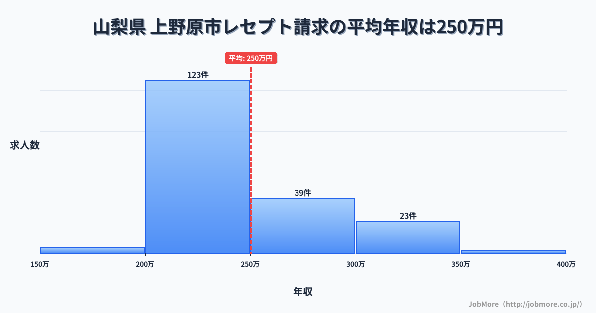 山梨県上野原市内のレセプト請求の平均年収は250万円です。中央値は239万円、最頻値は200万円〜250万円です。