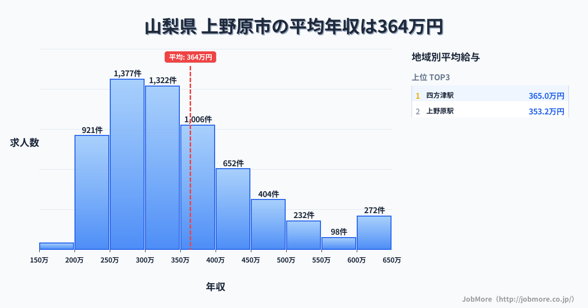 山梨県 上野原市内の平均年収は267万円です。中央値は288万円、最頻値は250万円〜300万円です。