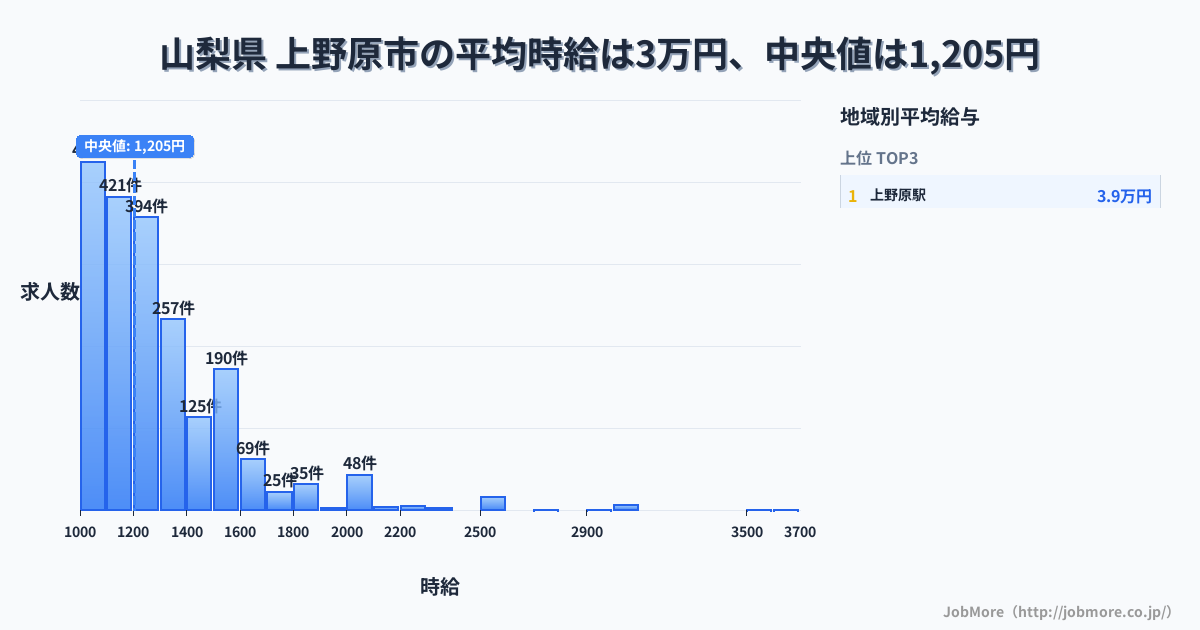 山梨県 上野原市内の平均時給は3万円です。中央値は1,209円、最頻値は1,000円〜1,100円です。