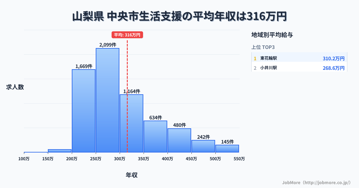 山梨県中央市内の生活支援の平均年収は315万円です。中央値は285万円、最頻値は250万円〜300万円です。