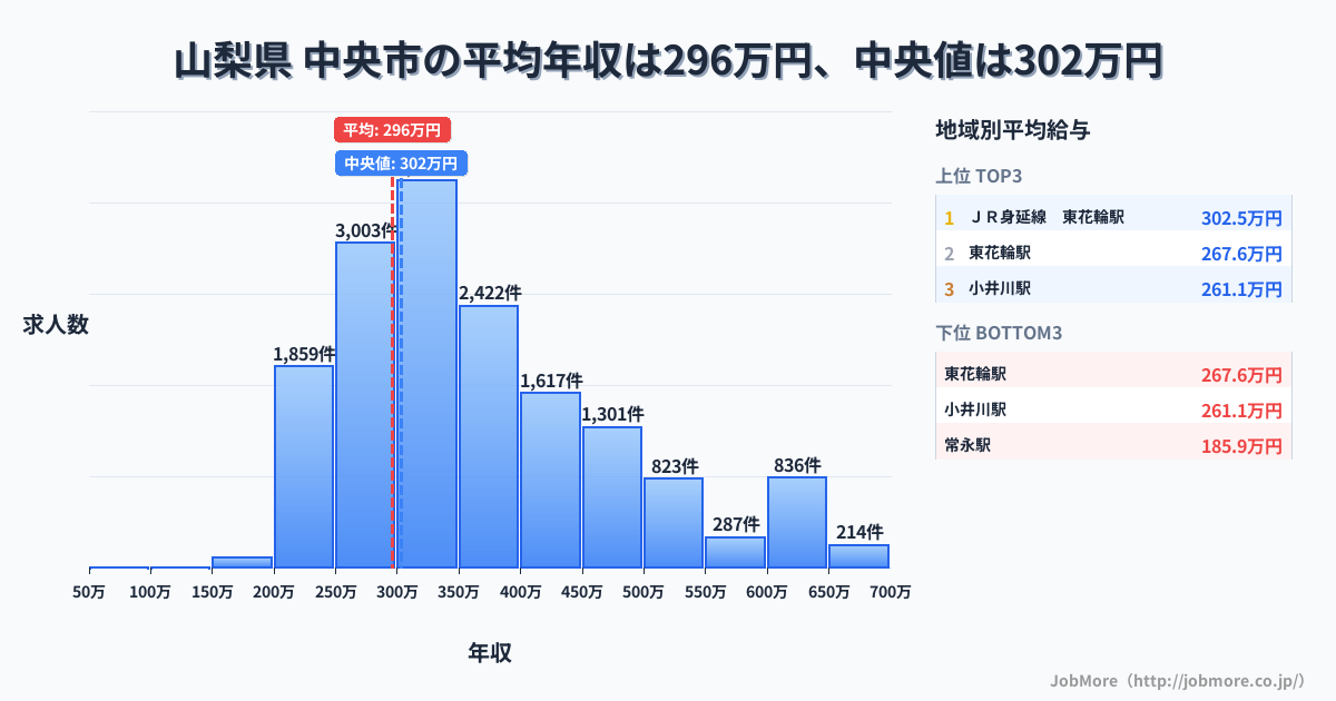 山梨県 中央市内の平均年収は296万円です。中央値は302万円、最頻値は300万円〜350万円です。