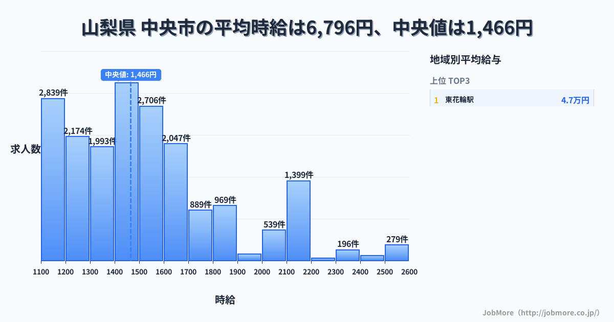 山梨県 中央市内の平均時給は6,677円です。中央値は1,464円、最頻値は1,400円〜1,500円です。