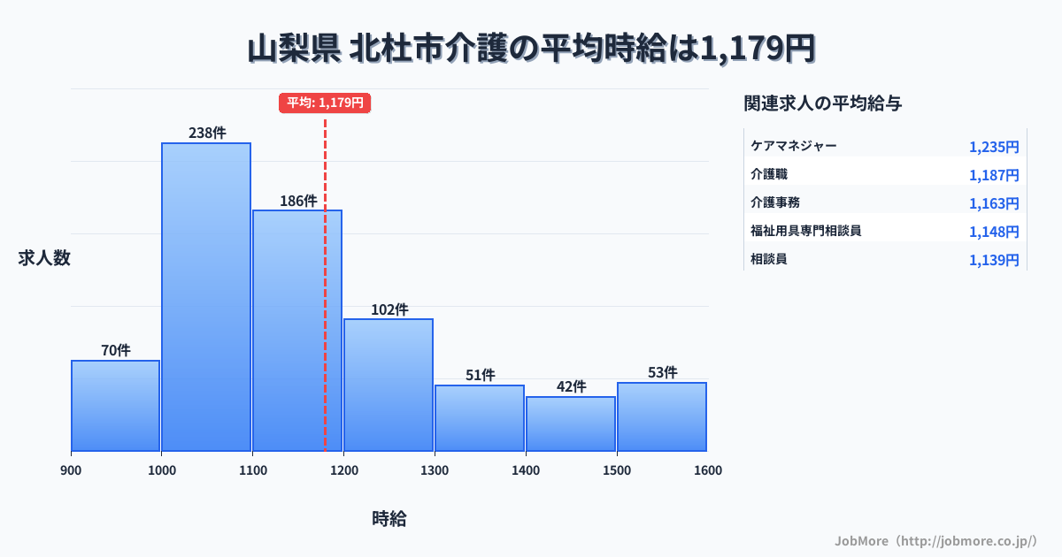山梨県北杜市内の介護の平均時給は1,179円です。中央値は1,100円、最頻値は1,000円〜1,100円です。