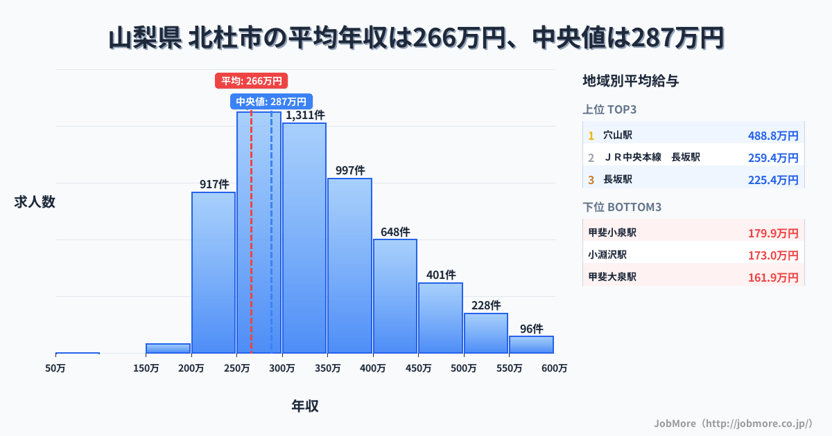 山梨県 北杜市内の平均年収は265万円です。中央値は287万円、最頻値は250万円〜300万円です。