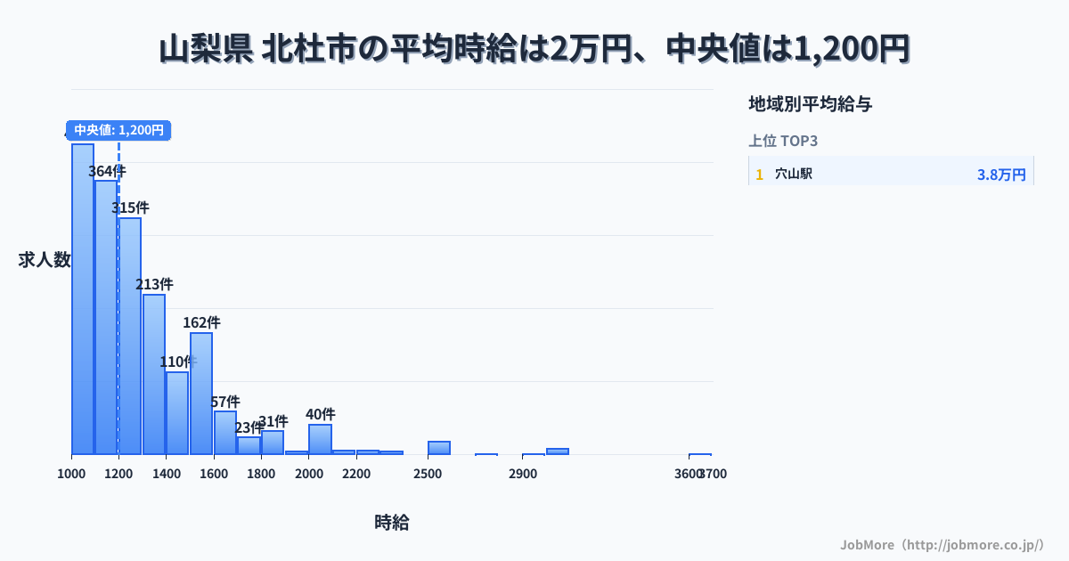 山梨県 北杜市内の平均時給は2万円です。中央値は1,200円、最頻値は1,000円〜1,100円です。