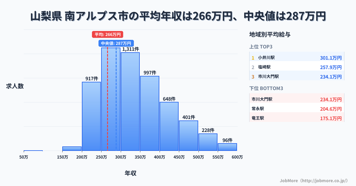山梨県 南アルプス市内の平均年収は265万円です。中央値は287万円、最頻値は250万円〜300万円です。