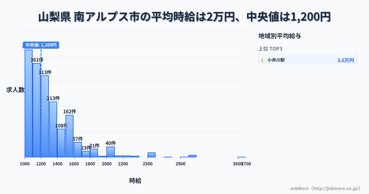 山梨県 南アルプス市内の平均時給は2万円です。中央値は1,202円、最頻値は1,000円〜1,100円です。