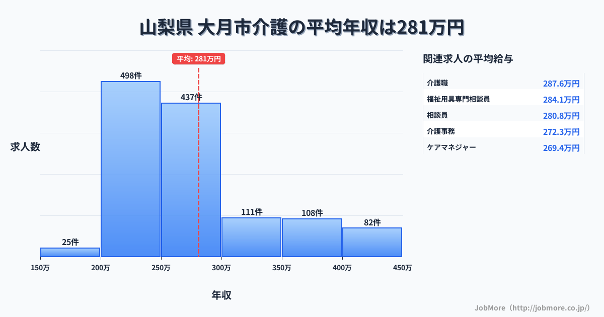 山梨県大月市内の介護の平均年収は281万円です。中央値は259万円、最頻値は200万円〜250万円です。