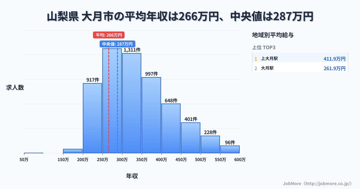 山梨県 大月市内の平均年収は265万円です。中央値は288万円、最頻値は250万円〜300万円です。