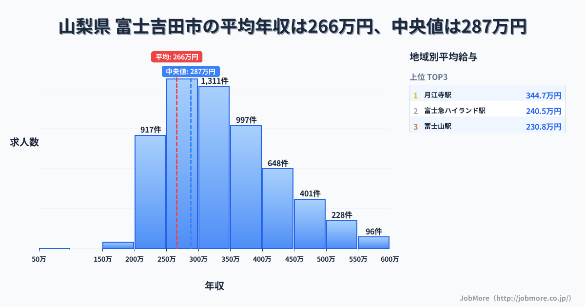 山梨県 富士吉田市内の平均年収は265万円です。中央値は288万円、最頻値は250万円〜300万円です。