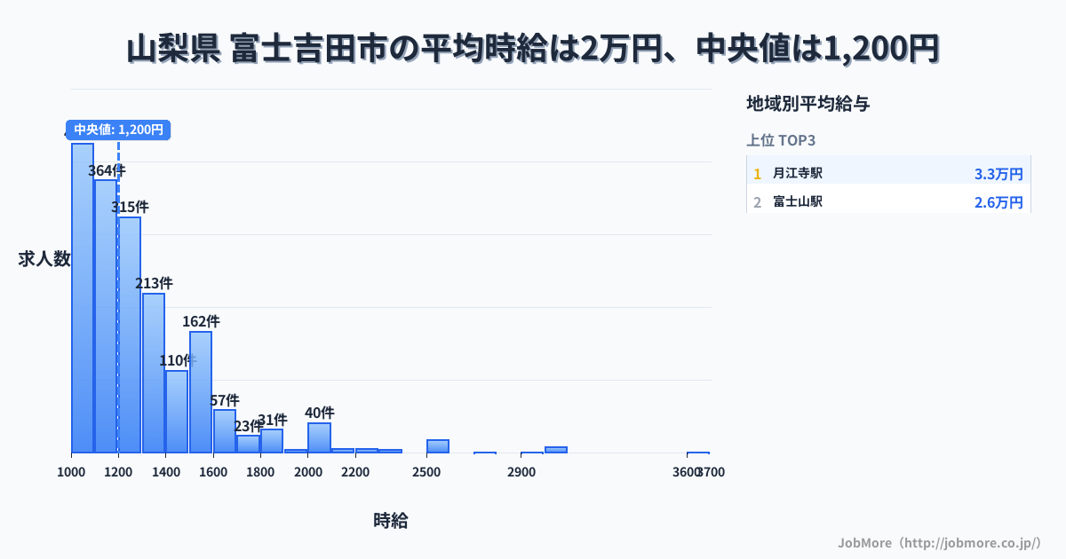 山梨県 富士吉田市内の平均時給は2万円です。中央値は1,202円、最頻値は1,000円〜1,100円です。