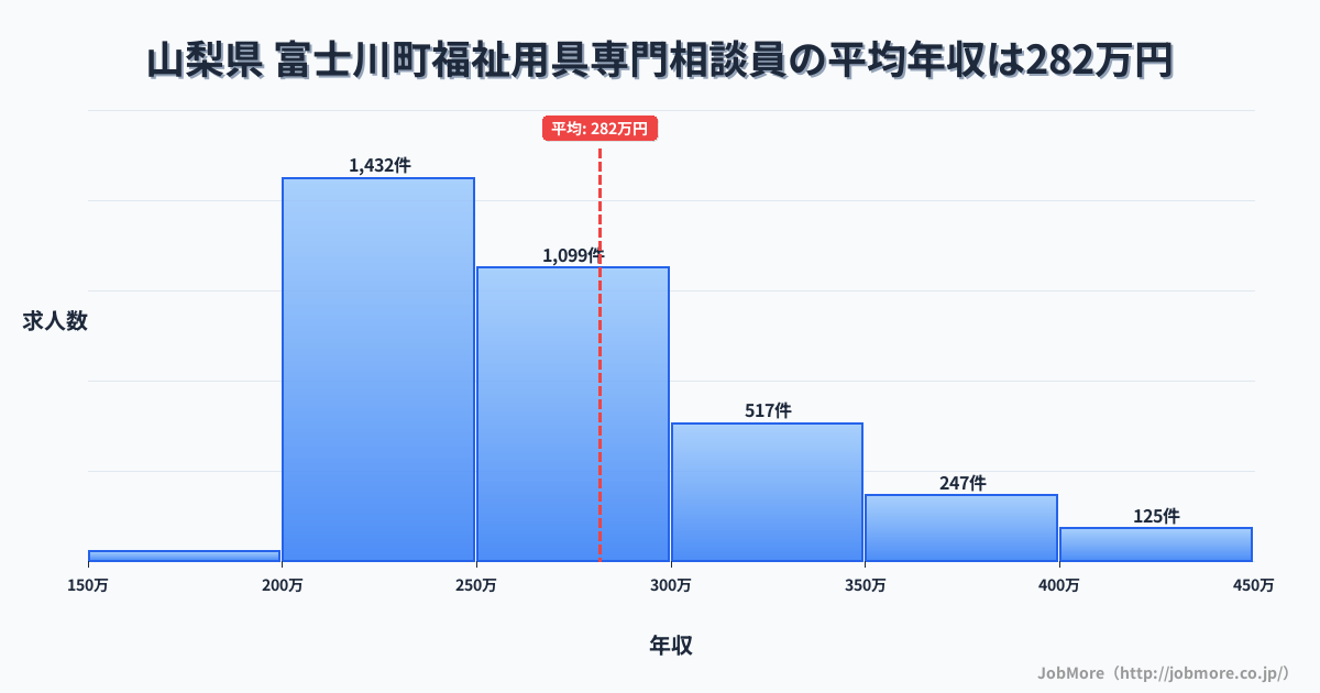 山梨県富士川町内の福祉用具専門相談員の平均年収は282万円です。中央値は261万円、最頻値は200万円〜250万円です。