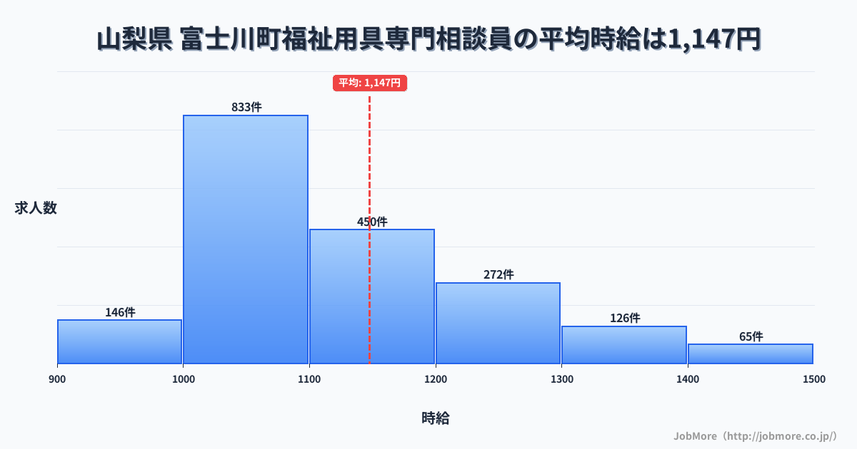 山梨県富士川町内の福祉用具専門相談員の平均時給は1,148円です。中央値は1,099円、最頻値は1,000円〜1,100円です。