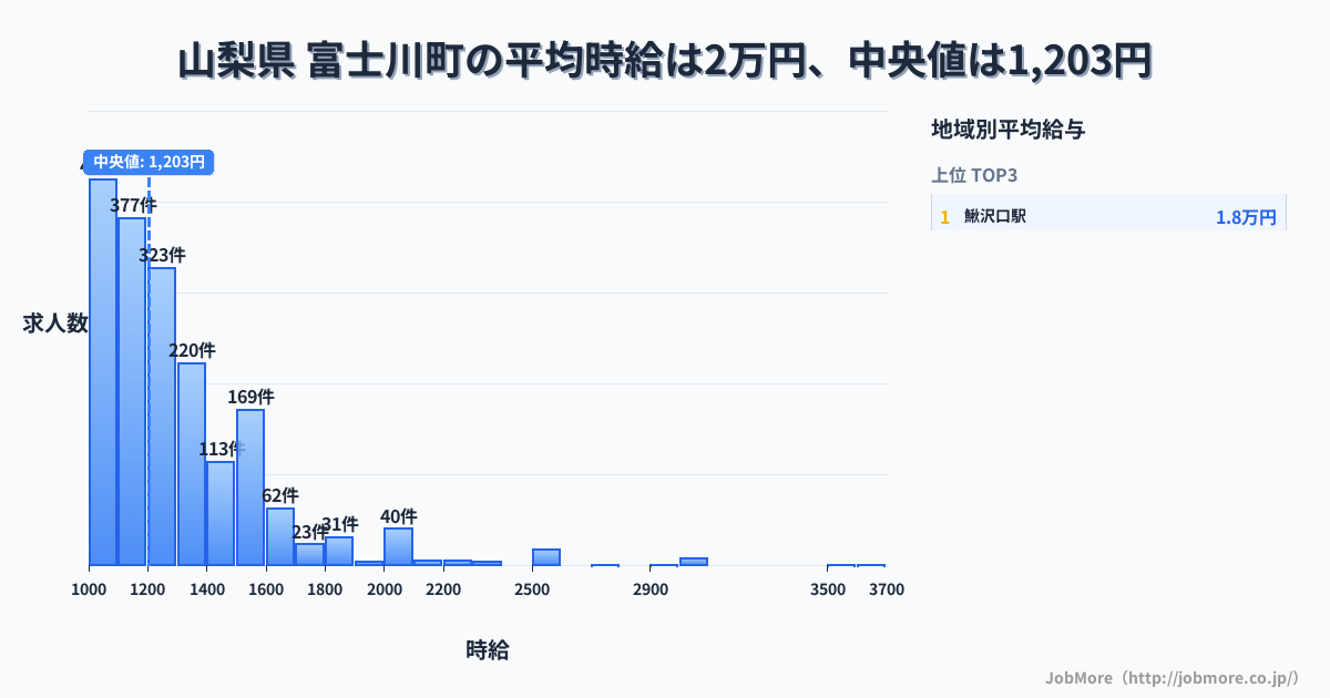 山梨県 富士川町内の平均時給は2万円です。中央値は1,200円、最頻値は1,000円〜1,100円です。