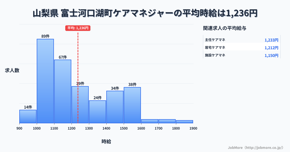 山梨県富士河口湖町内のケアマネジャーの平均時給は1,235円です。中央値は1,170円、最頻値は1,000円〜1,100円です。
