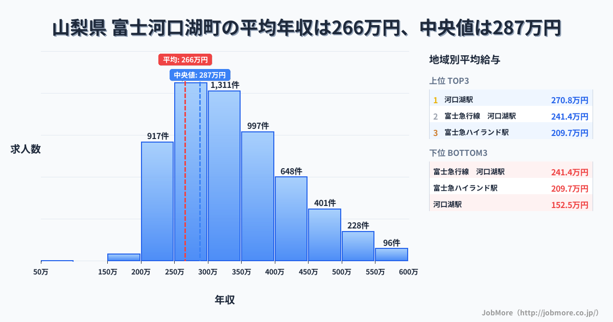 山梨県 富士河口湖町内の平均年収は265万円です。中央値は287万円、最頻値は250万円〜300万円です。