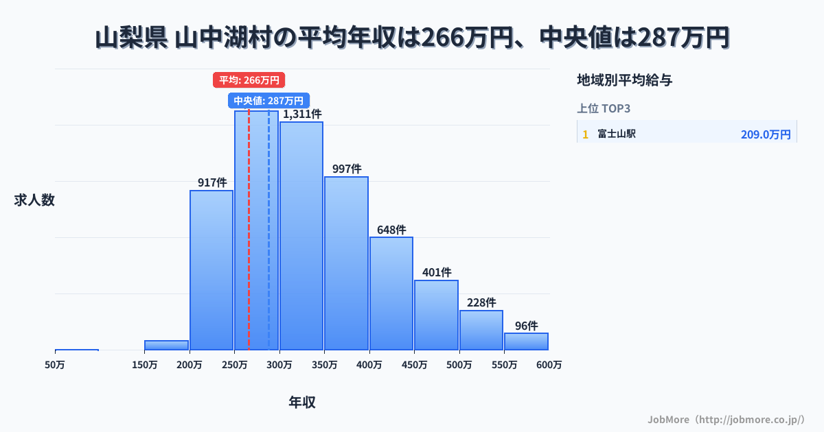 山梨県 山中湖村内の平均年収は265万円です。中央値は287万円、最頻値は250万円〜300万円です。