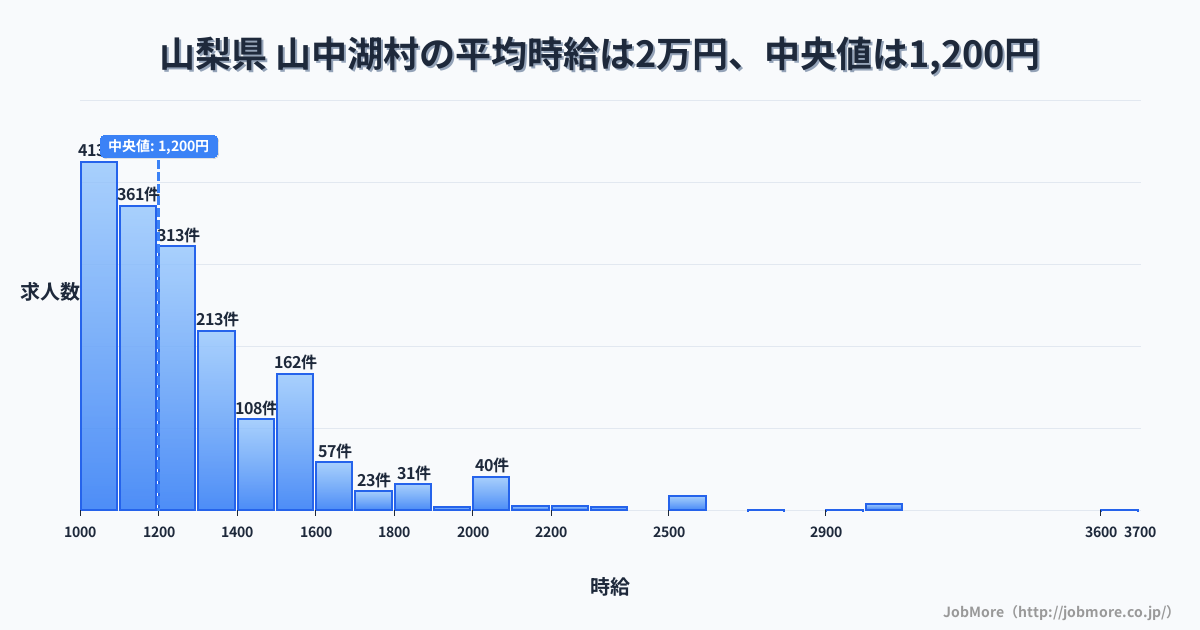 山梨県 山中湖村内の平均時給は2万円です。中央値は1,200円、最頻値は1,000円〜1,100円です。