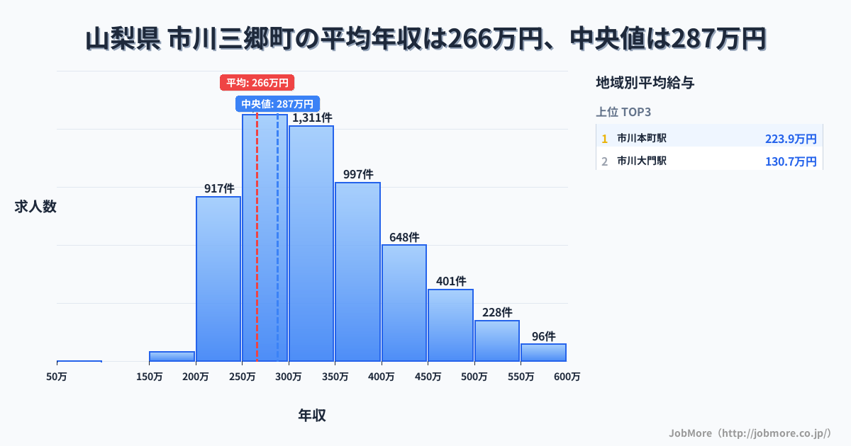 山梨県 市川三郷町内の平均年収は265万円です。中央値は287万円、最頻値は250万円〜300万円です。