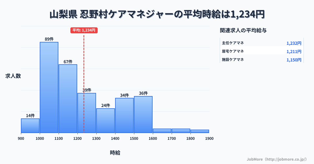 山梨県忍野村内のケアマネジャーの平均時給は1,235円です。中央値は1,162円、最頻値は1,000円〜1,100円です。