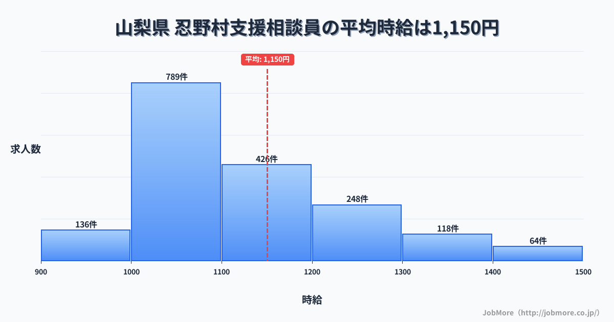山梨県忍野村内の支援相談員の平均時給は1,150円です。中央値は1,099円、最頻値は1,000円〜1,100円です。
