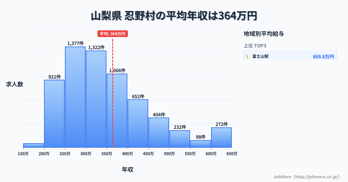 山梨県 忍野村内の平均年収は267万円です。中央値は288万円、最頻値は250万円〜300万円です。
