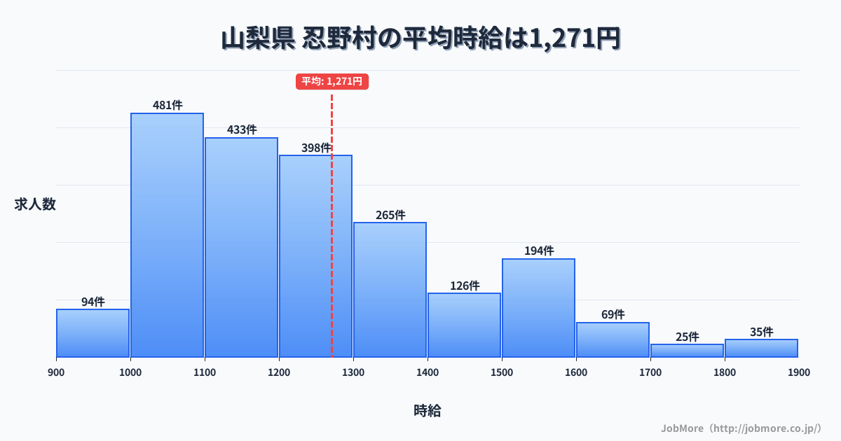 山梨県 忍野村内の平均時給は3万円です。中央値は1,204円、最頻値は1,000円〜1,100円です。