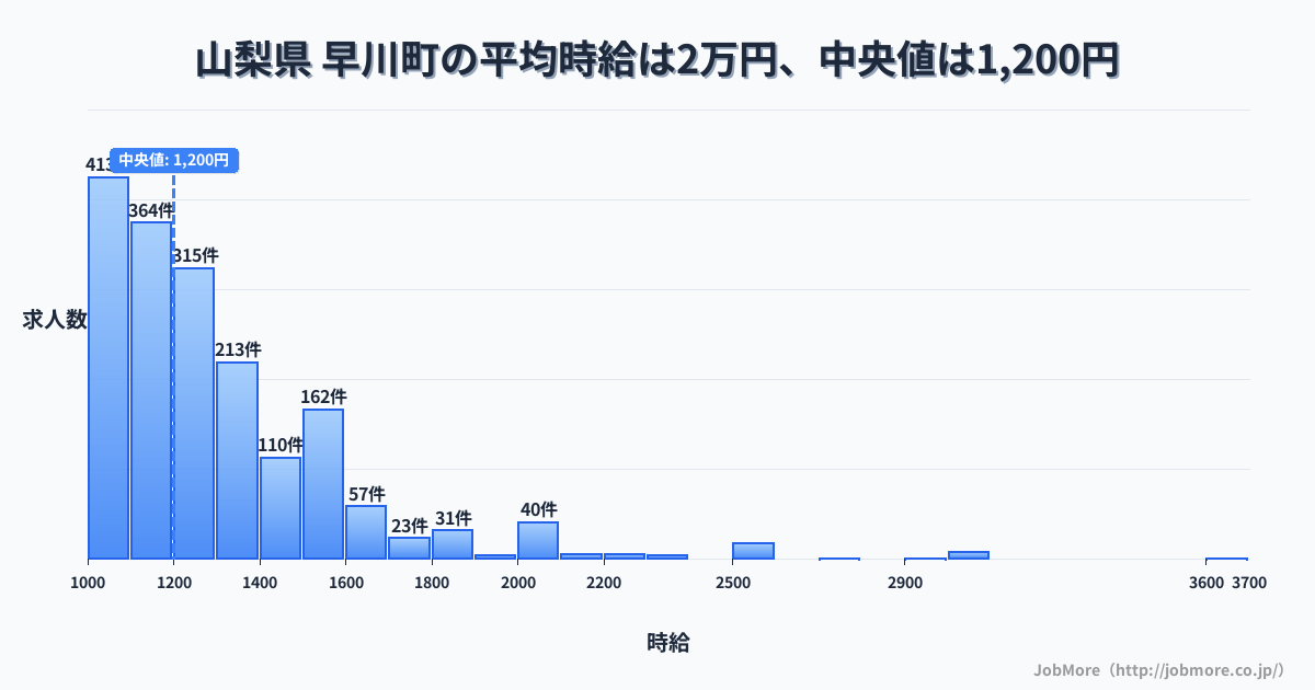 山梨県 早川町内の平均時給は2万円です。中央値は1,201円、最頻値は1,000円〜1,100円です。