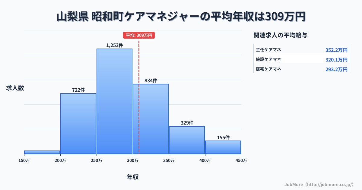 山梨県昭和町内のケアマネジャーの平均年収は309万円です。中央値は289万円、最頻値は250万円〜300万円です。