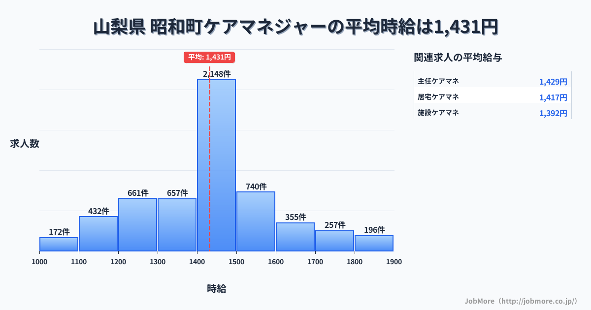 山梨県昭和町内のケアマネジャーの平均時給は1,432円です。中央値は1,414円、最頻値は1,400円〜1,500円です。