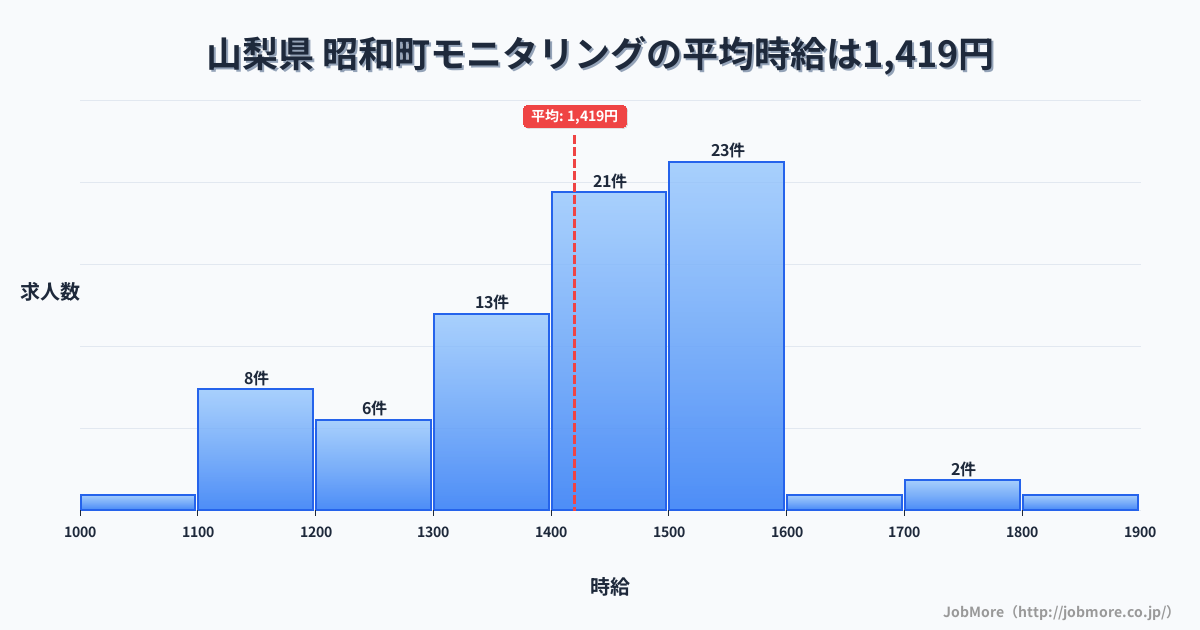 山梨県昭和町内のモニタリングの平均時給は1,415円です。中央値は1,400円、最頻値は1,500円〜1,600円です。