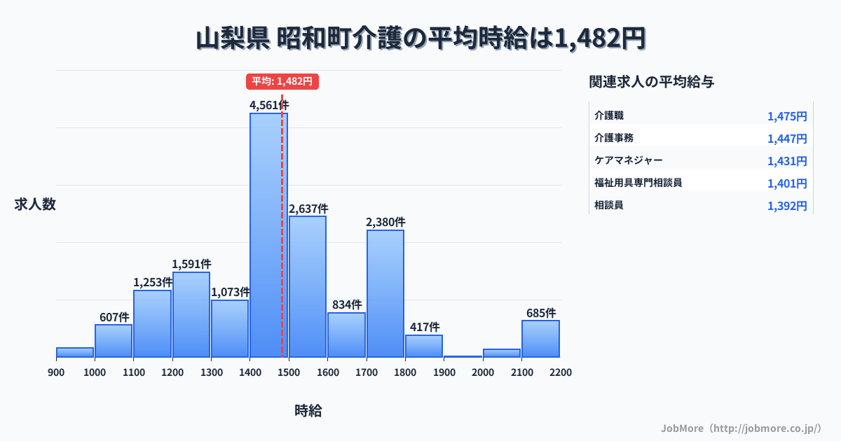山梨県昭和町内の介護の平均時給は1,482円です。中央値は1,450円、最頻値は1,400円〜1,500円です。
