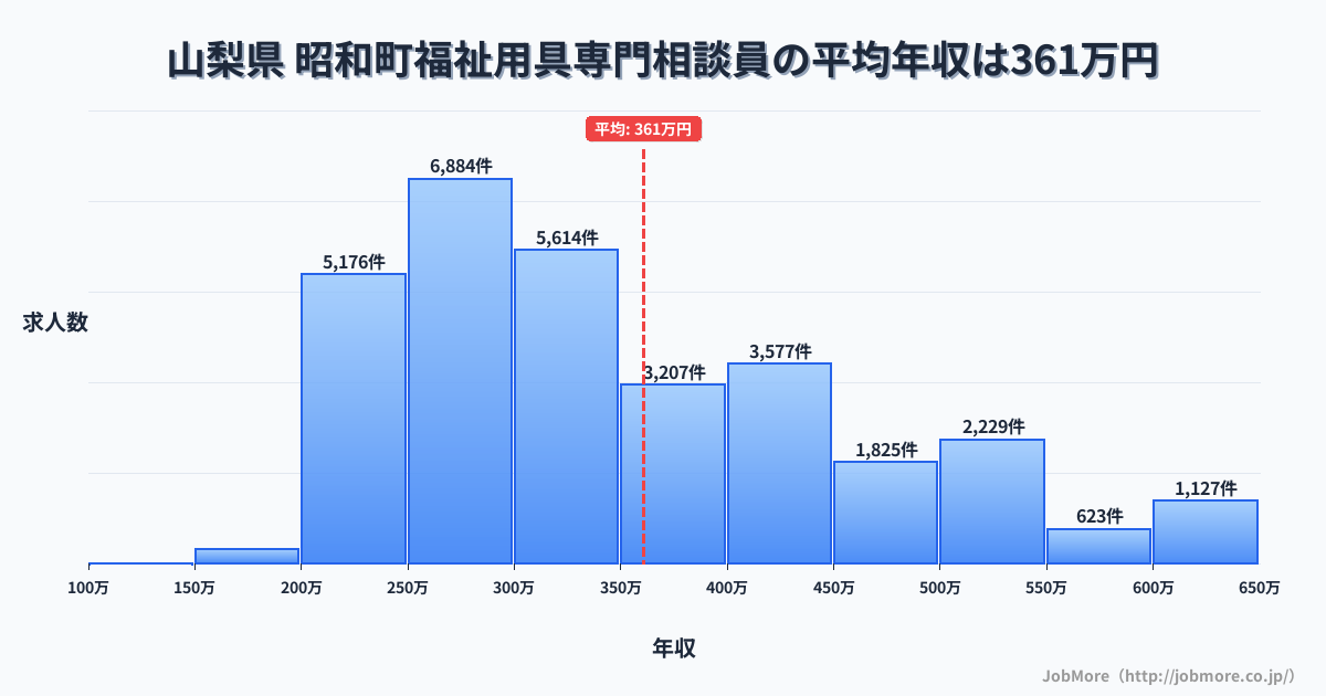 山梨県昭和町内の福祉用具専門相談員の平均年収は361万円です。中央値は320万円、最頻値は250万円〜300万円です。