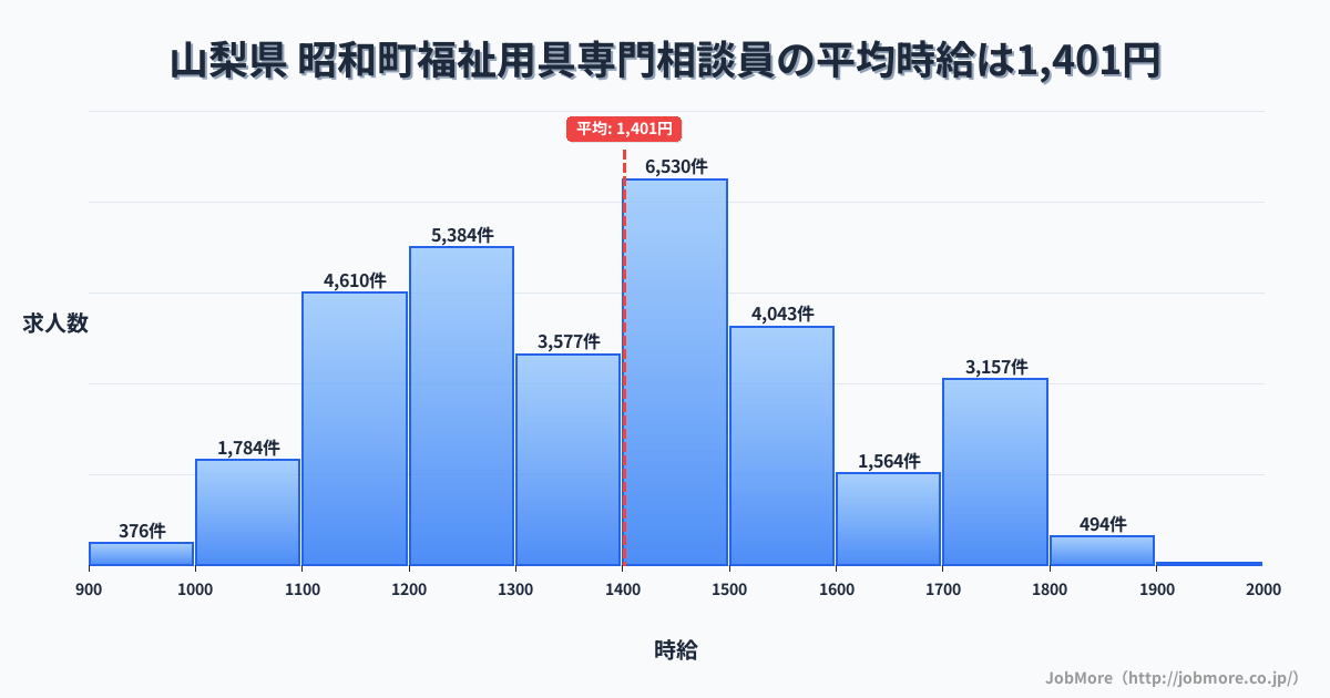山梨県昭和町内の福祉用具専門相談員の平均時給は1,403円です。中央値は1,399円、最頻値は1,400円〜1,500円です。