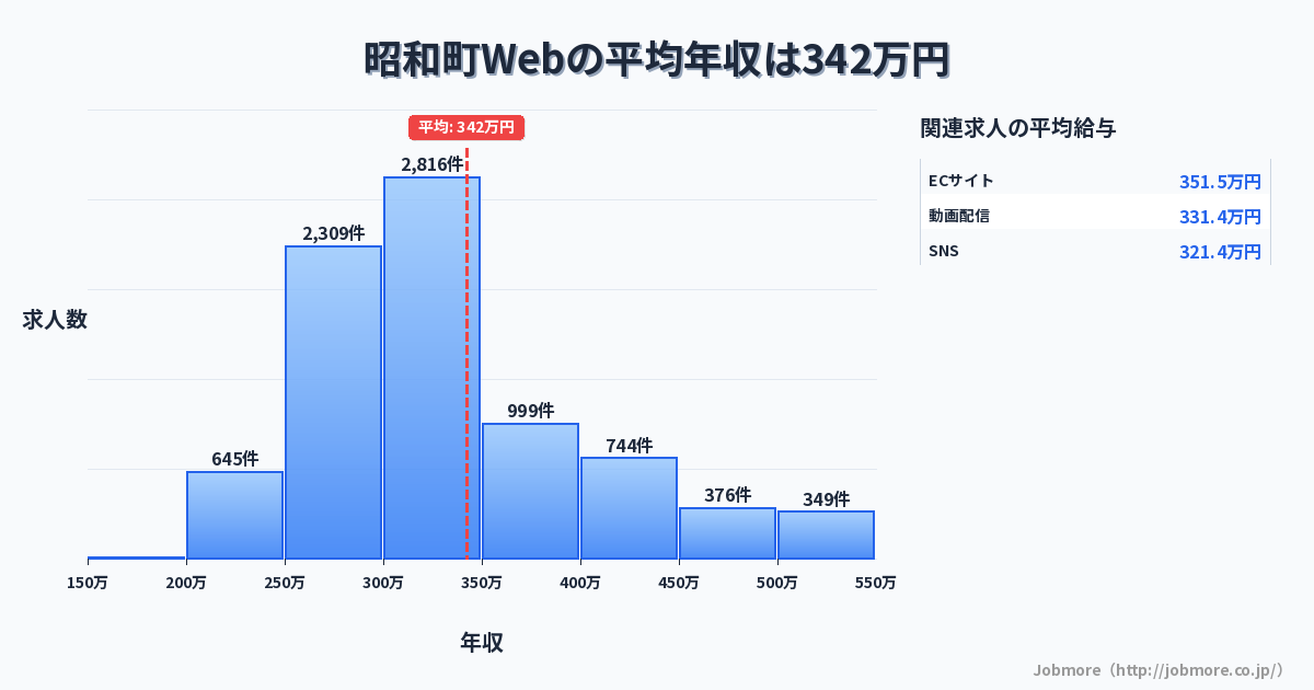 山梨県 昭和町内のWebの平均年収は311万円です。中央値は300万円、最頻値は300万円〜350万円です。