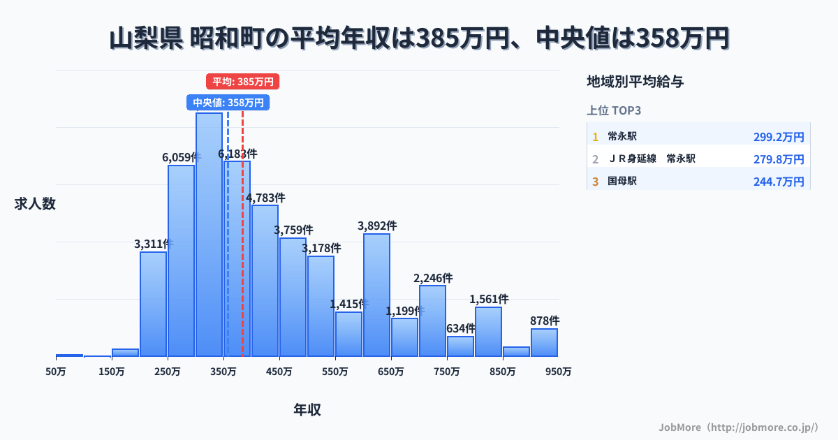 山梨県 昭和町内の平均年収は384万円です。中央値は358万円、最頻値は300万円〜350万円です。