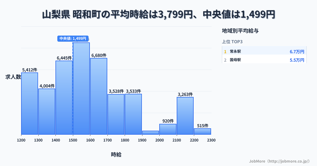 山梨県 昭和町内の平均時給は3,734円です。中央値は1,500円、最頻値は1,500円〜1,600円です。