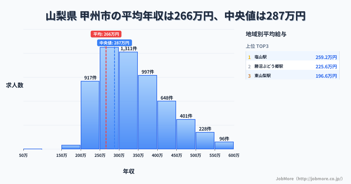 山梨県 甲州市内の平均年収は265万円です。中央値は287万円、最頻値は250万円〜300万円です。